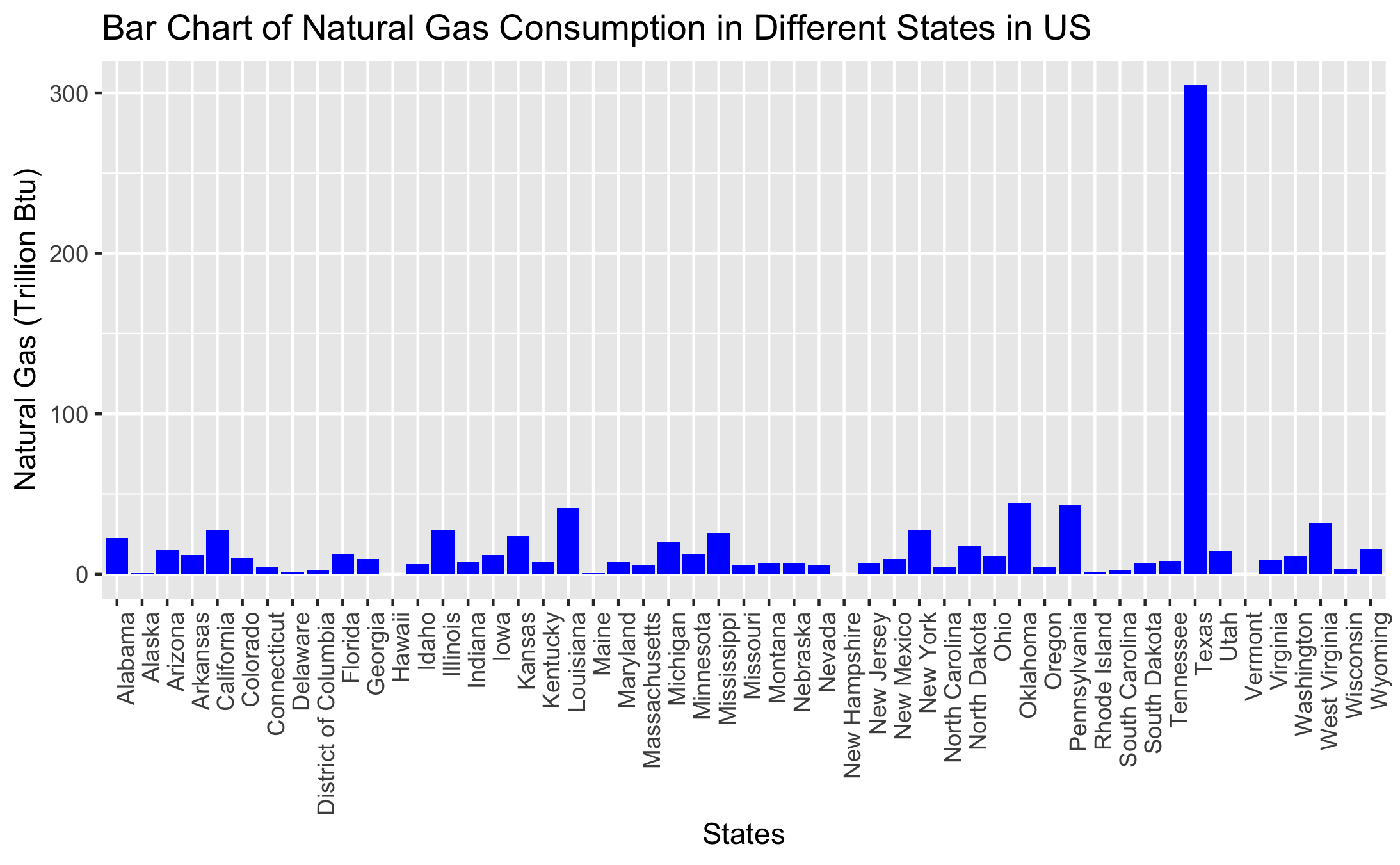 Bar Plot of Natural Gas Consomption in R