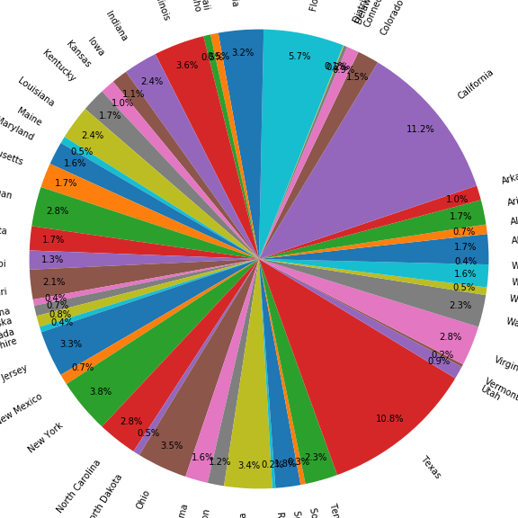 Pie Chart in Python