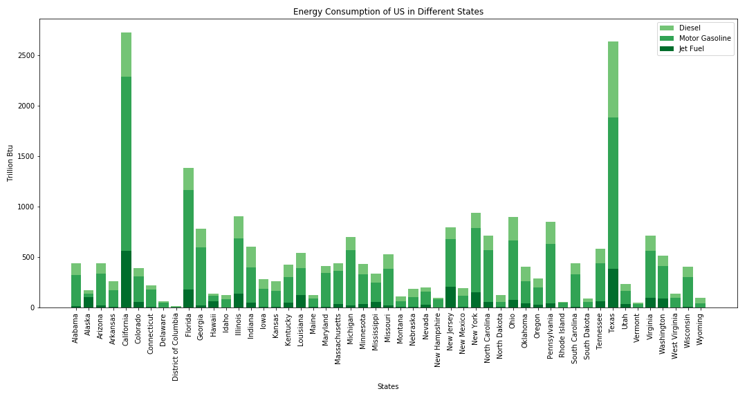 Stacked Bar Plot in Python